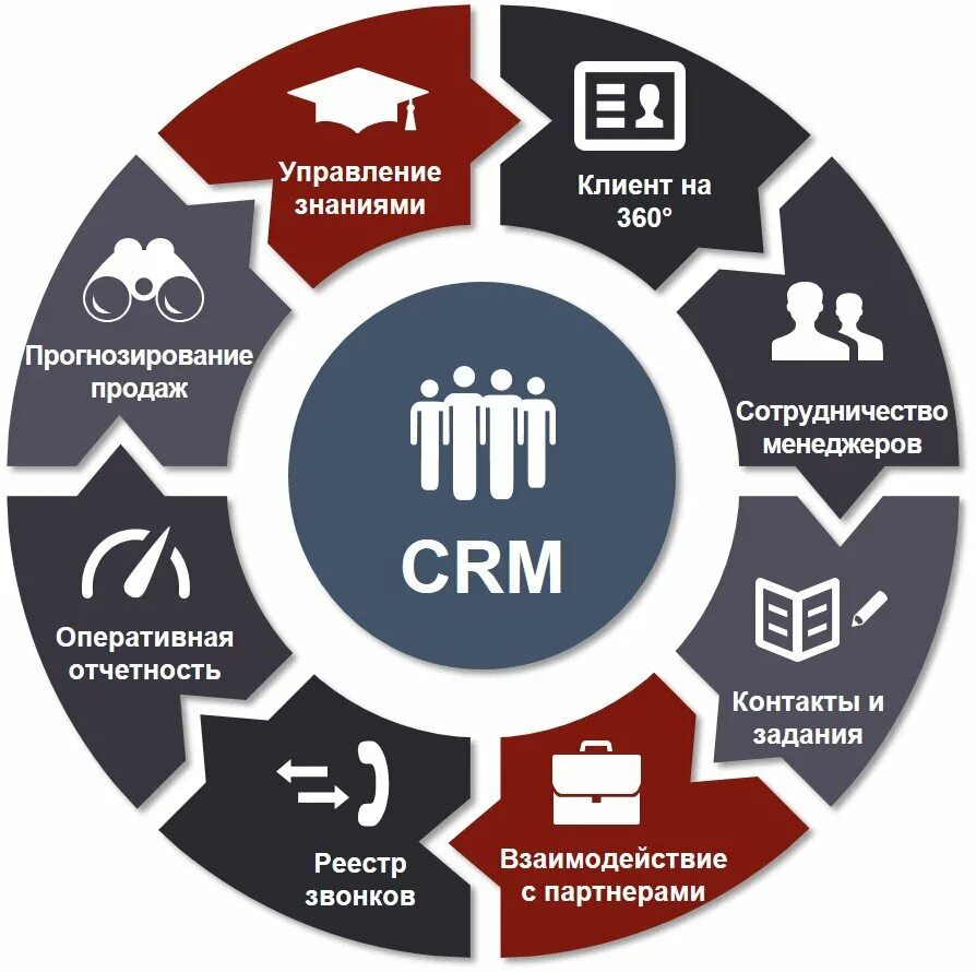 Ис crm. CRM системы управления взаимоотношениями с клиентами. GRM - система управления ЗВАИМООТНОШЕНИЯ С клиентами. CRM (customer relationship Management) системы. CRM системы что это.