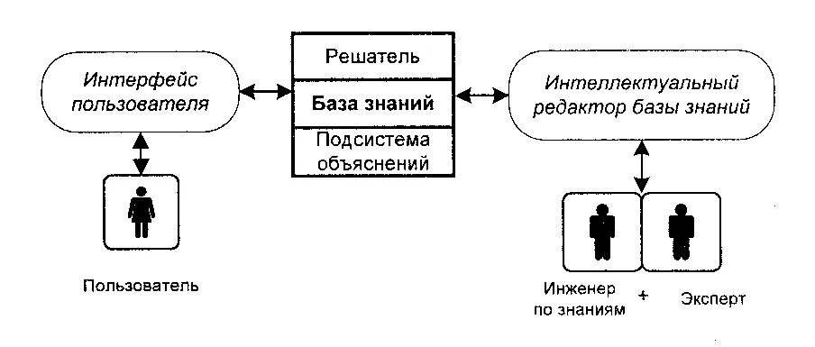 Пользователь эс. Структура экспертной системы схема. Структурная схема экспертной системы. Экспертные системы (ЭС). Структура ЭС интеллектуальных систем.