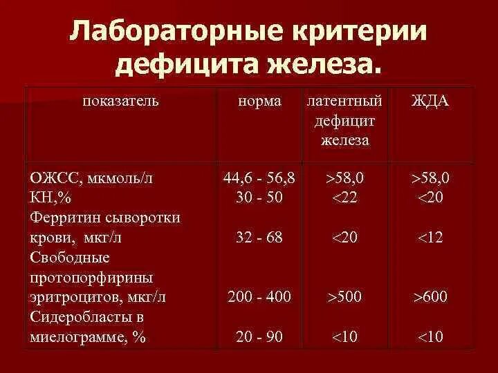 Какой должен быть норма ферритина. Норма железа и ферритина в крови. Нормы показателя ферритина и железа в. Исследование ферритина в крови норма. Показатель железа в крови ферритин норма.