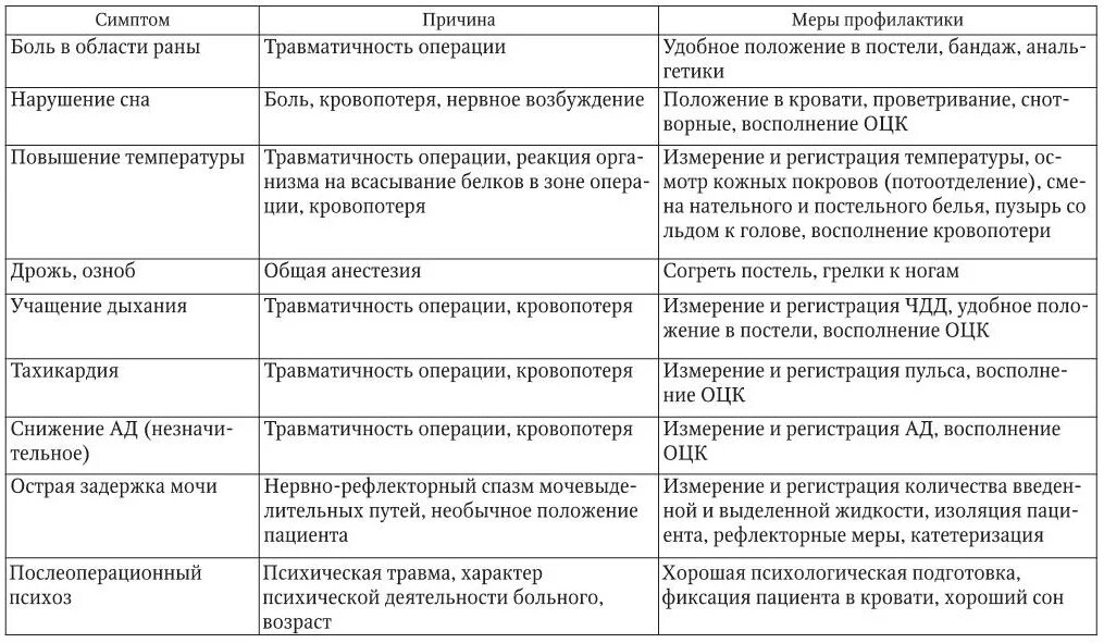 Послеоперационные периоды простаты. Послеоперационные осложнения таблица. Таблица послеоперационный период. Осложнения в раннем послеоперационном периоде таблица. Характеристика «гладкого» послеоперационного периода.