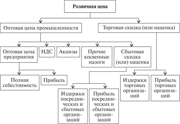 Схема розничной цены. Схема формирования розничной цены. Состав розничной цены. Структура розничной цены схема. Элементы оптовой цены