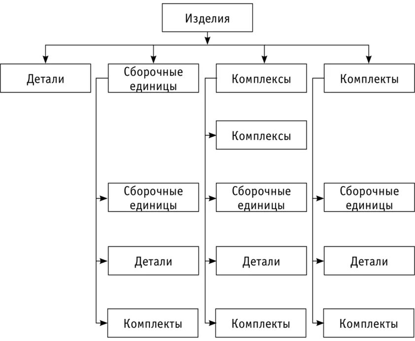 Сборочная единица комплекс комплект. Деталь Сборочная единица комплекс комплект. Виды изделий детали сборочные единицы комплексы и комплекты. Виды сборочных единиц. Изделие деталь Сборочная единица.