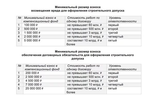 1 и 2 уровни ответственности. Взносы в компенсационный фонд СРО Строителей таблица. Таблица уровней ответственности СРО. Уровни ответственности в СРО Строителей. Уровни ответственности по проектированию.