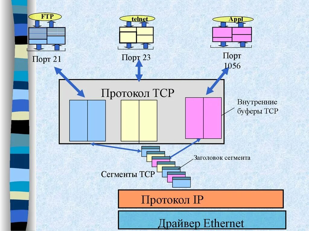 Протоколы транспортного уровня TCP IP. Протокол TPC/IP. Протоколы ТСР IP. Для чего предназначен протокол TCP?. Протокол терминала