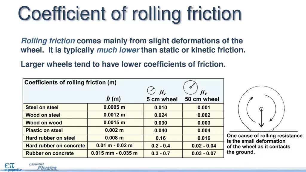 I am rolling. Rolling resistance coefficient. rolling friction. coefficient of friction. coefficient of static friction.
