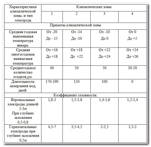 Удельное сопротивление грунта пуэ. Сопротивления грунтов для расчета заземления. измерение сопротивления контура заземления коэффициент сезонности. коэффициент сезонности для заземления таблица. сопротивление грунта таблица для заземления.
