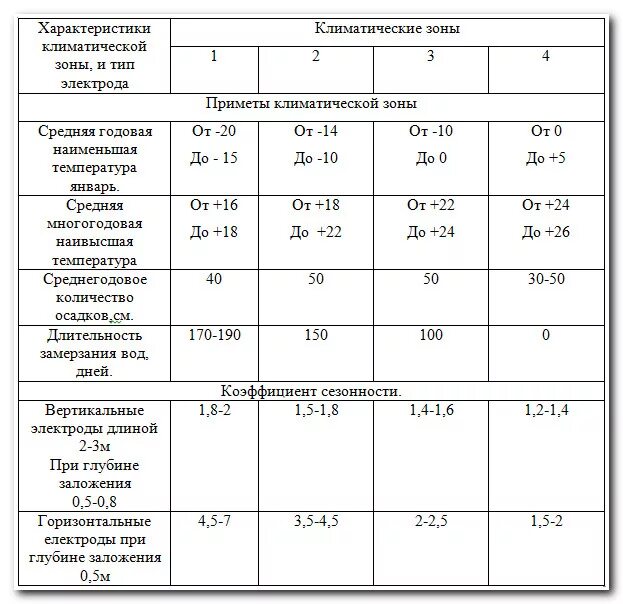 В какой растительной зоне коэффициент. Таблица сопротивления грунтов для заземления. Коэффициент сезонности при замере контура заземления. Коэффициент сезонности для заземления таблица. Коэффициент сезонности измерения сопротивления заземления.