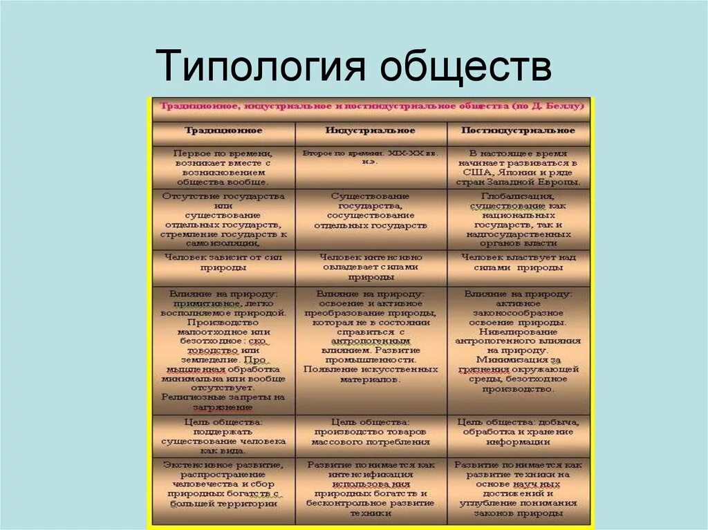 Современное общество основные признаки. Таблица критерии типологии типы обществ характерные черты. Типология обществ таблица признаки. Сравнительная таблица типология обществ. Таблица по обществознанию 8 класс типология обществ.