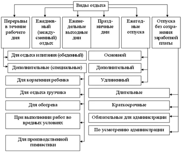 Понятие рабочего времени время отдыха. Схема время отдыха Трудовое право. Виды времени отдыха схема. Виды времени отдыха таблица. Понятие и виды времени отдыха.