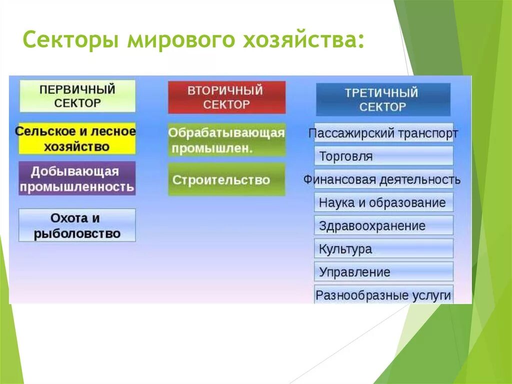 Какие есть секторы экономики