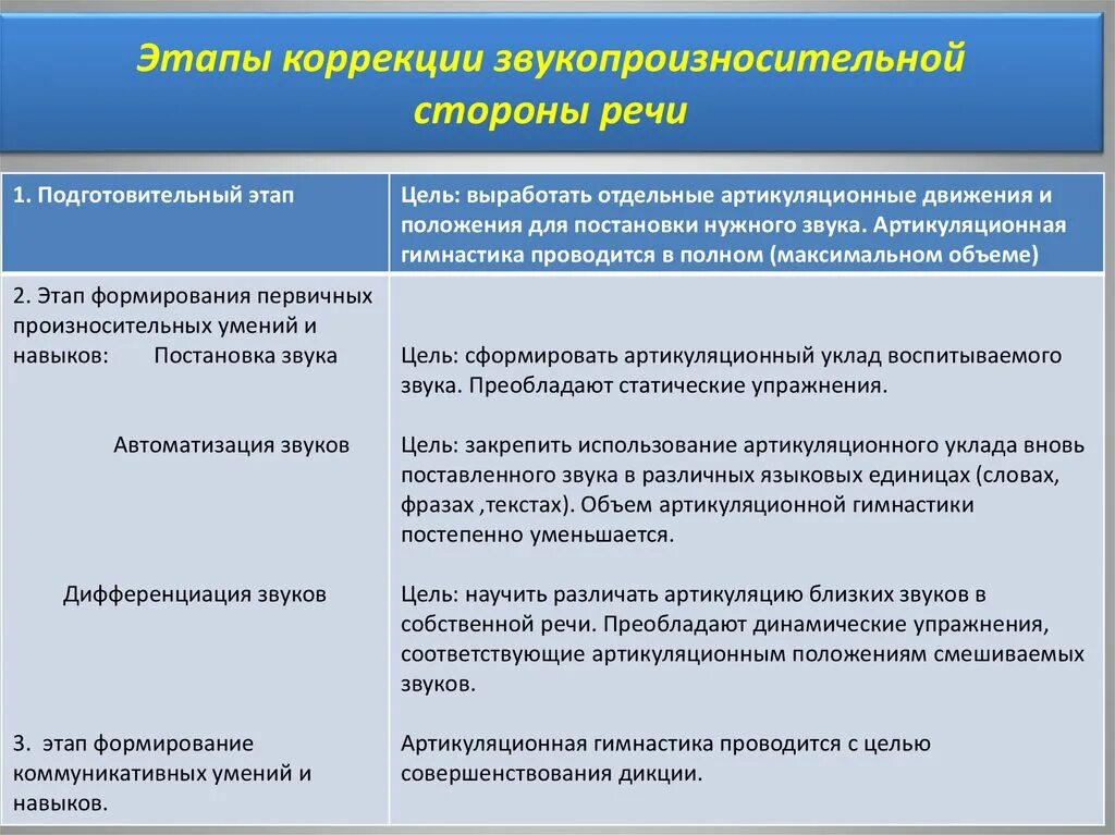 Этапы коррекции звукопроизносительной стороны. Этапы коррекции звукопроизношения. Этапы логопедической работы по коррекции звукопроизношения. Этапы работы по преодолению нарушений звукопроизношения. Развитие произносительной стороны речи