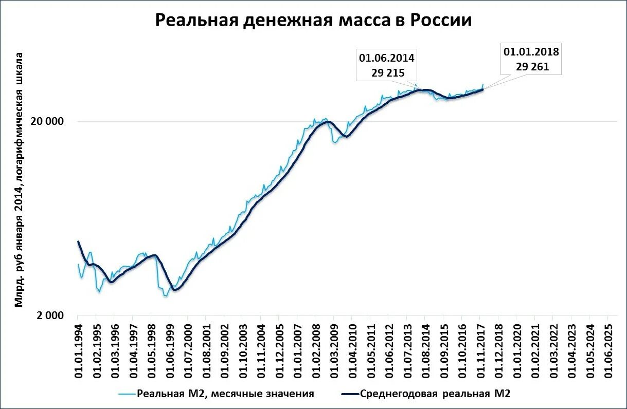 Реальная денежная масса в России. Денежная масса США И России. Глобальная денежная масса. ВВП России Центробанк. Валова масса