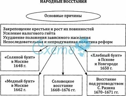 Причины народных движений в 17 в