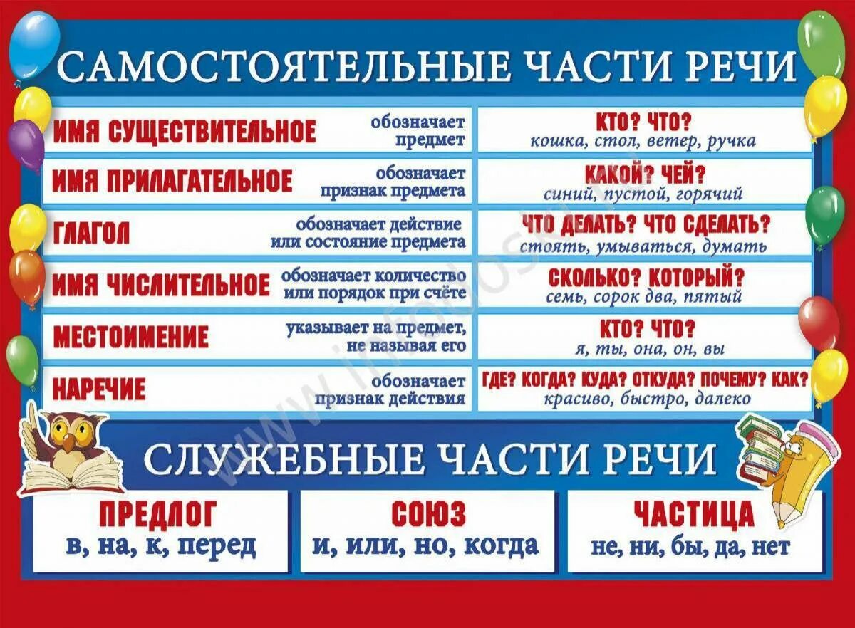 Таблица частей речи 4. Служебные и самостоятельные части речи в русском языке таблица. Самостоятельные и служебные части речи таблица с примерами. Самостоятельные части речи в русском языке 4 класс. Самостоятельные и служебные части речи примеры.