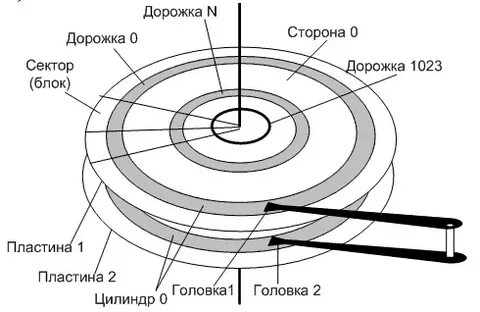 Дорожка магнитного диска