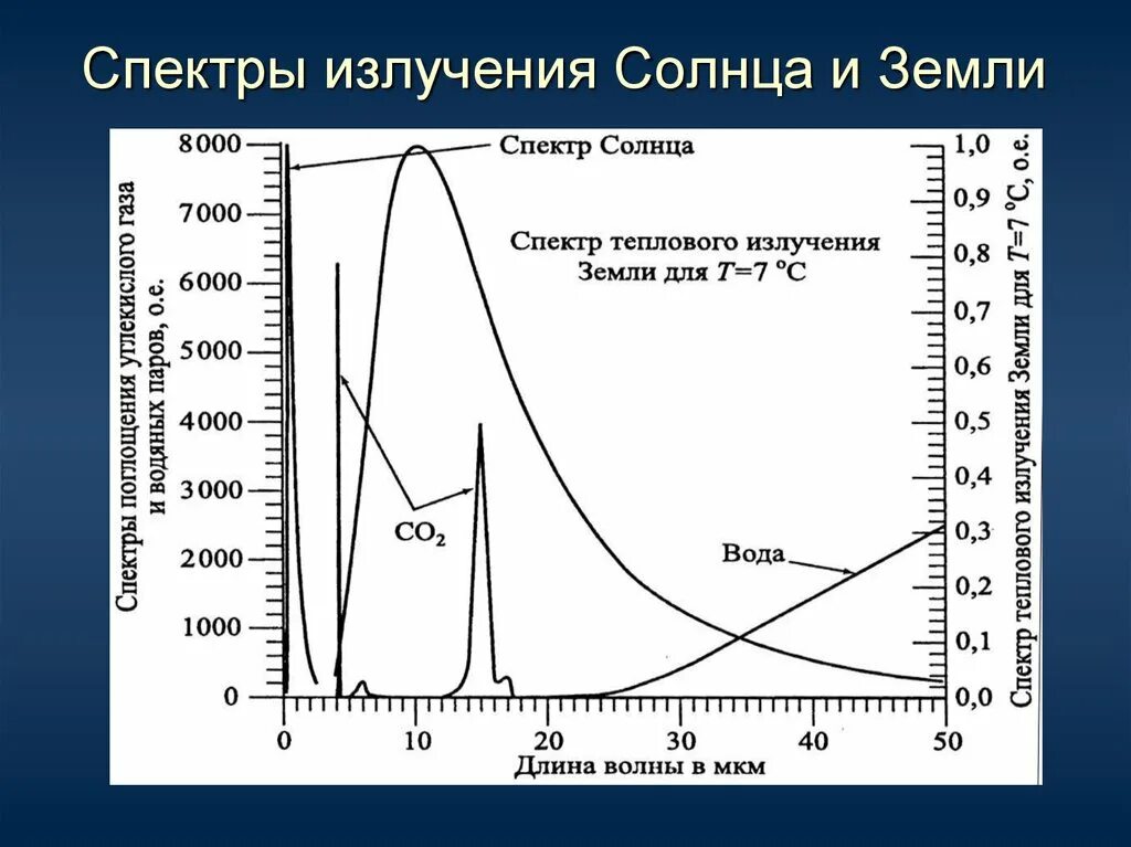 График спектра солнечного излучения. Спектр диапазон солнечного излучения. Спектро излучениясолнца. Спектр тепловог о тхлучения.