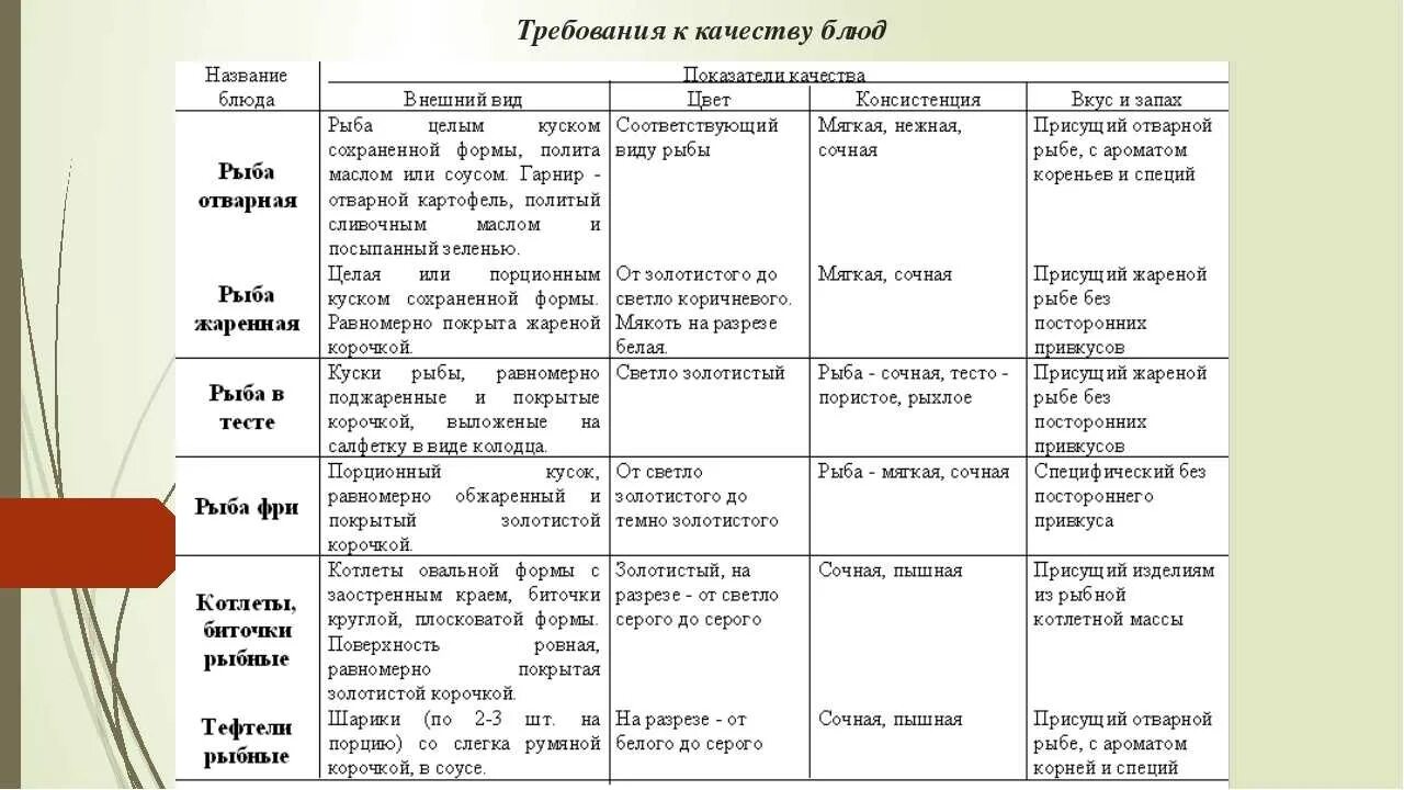 Результаты органолептической оценки готового блюда. Требования к качеству блюд из рыбы таблица. Таблица требования к качеству рыбы. Органолептическая оценка качества рыбы. Оценка качества рыбы таблица.