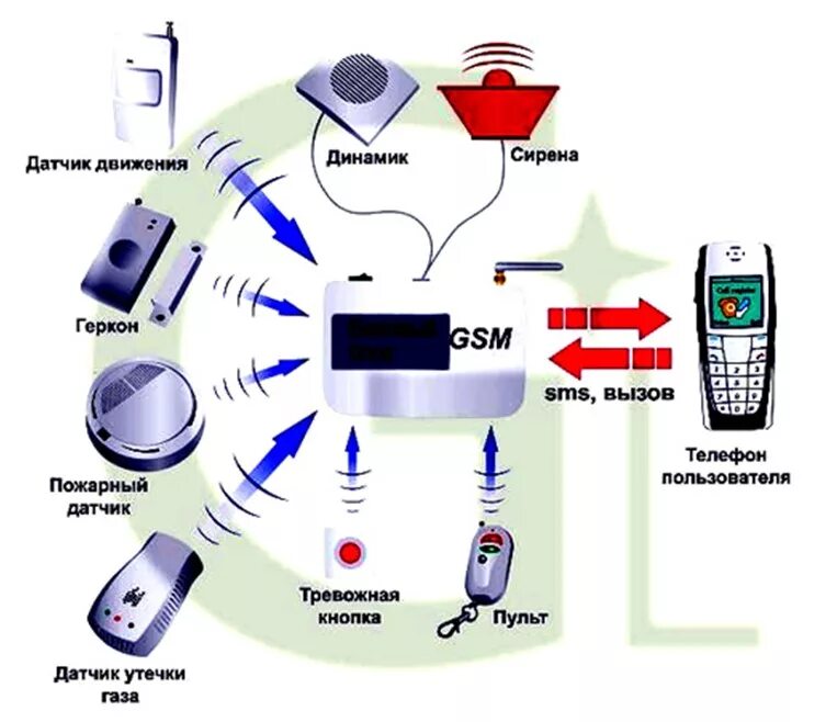 Как работает gsm. Охранная сигнализация для дома GSM схема. Беспроводная охранная GSM схема. Система охранной сигнализации принцип работы. Системы GSM сигнализация.