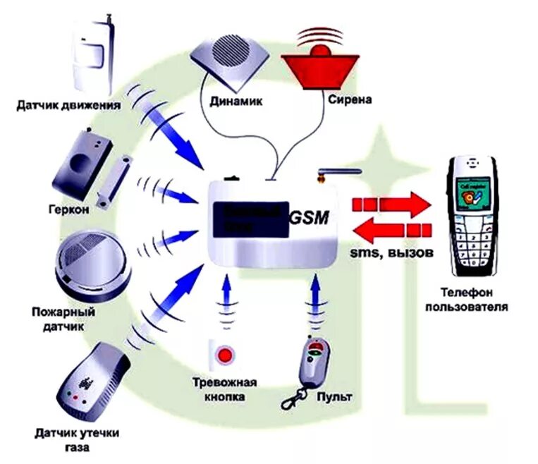 Принцип действия сигнализации. Охранная сигнализация для дома gsm схема. gsm сигнализация принцип работы. схема работы охранной сигнализации. беспроводная охранная gsm схема.