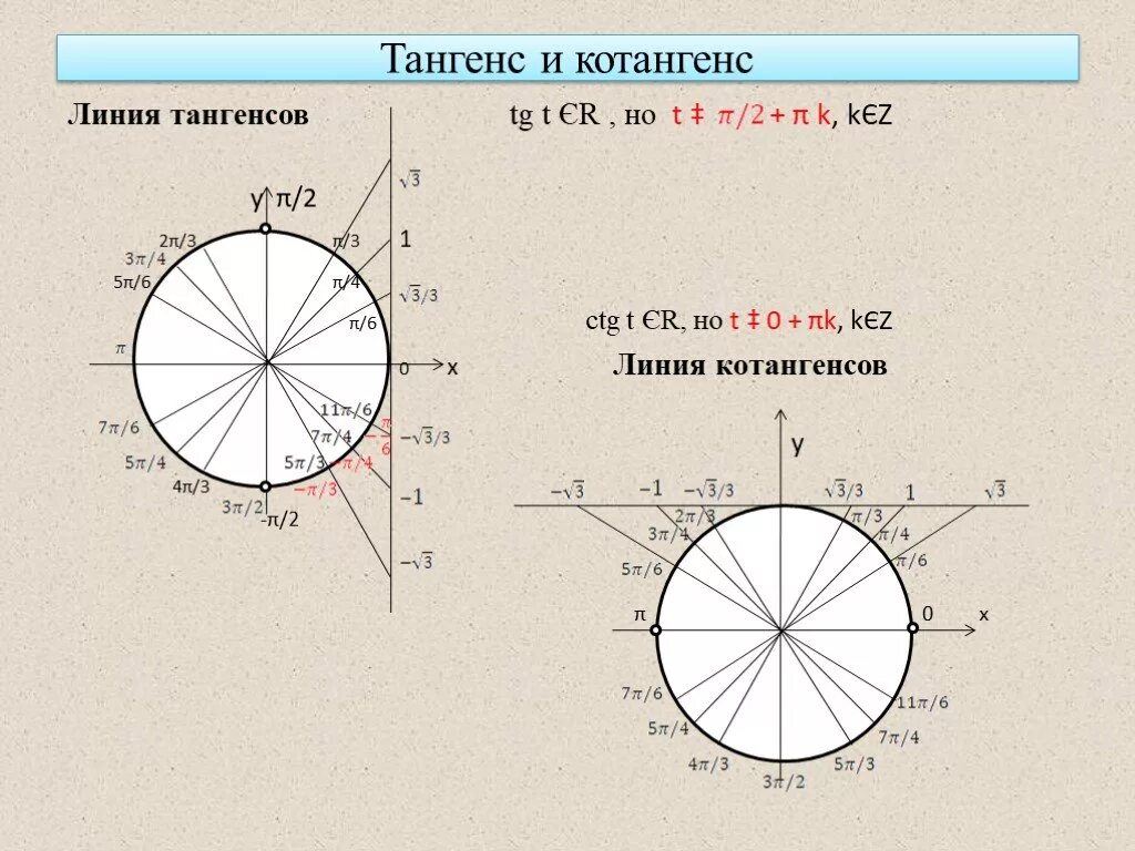 1 корень из 3 на окружности. Тригонометрическая окружность ось тангенсов. Где тангенс равен 1 на окружности. Тригонометрическая окружность nfyutv. Тангенс равен 2 на окружности.