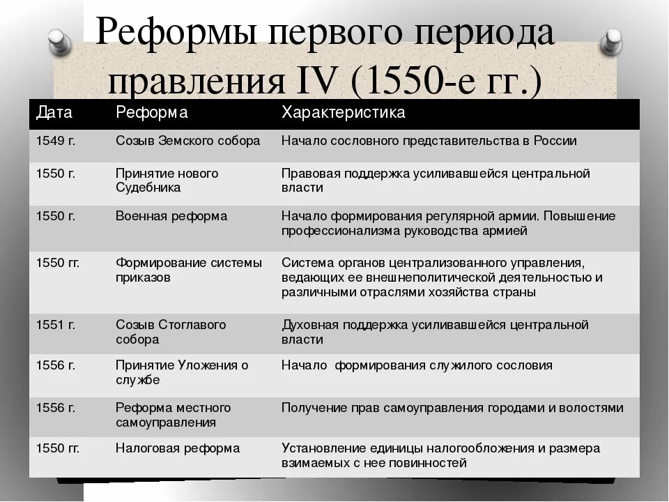 Реформы Ивана 4 таблица 7 класс Дата название содержание. Реформы первого периода правления Ивана 4 таблица 7 класс. Начало правления Ивана Грозного реформы избранной рады таблица. Дата реформа содержание история 7 класс таблица. Эпоха великих реформ 9 класс контрольная работа