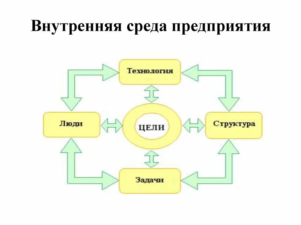 Организовать окружение