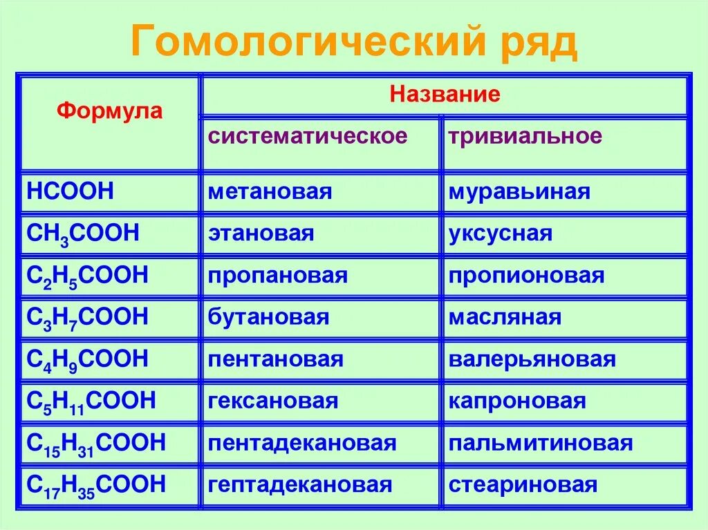 Общая формула насыщенных одноосновных кислот. Гомологический ряд ряд карбоновых кислот. Гомологический ряд карбоновых кислот таблица. Общая формула гомологического ряда карбоновых кислот. Гомологический ряд предельных карбоновых кислот.