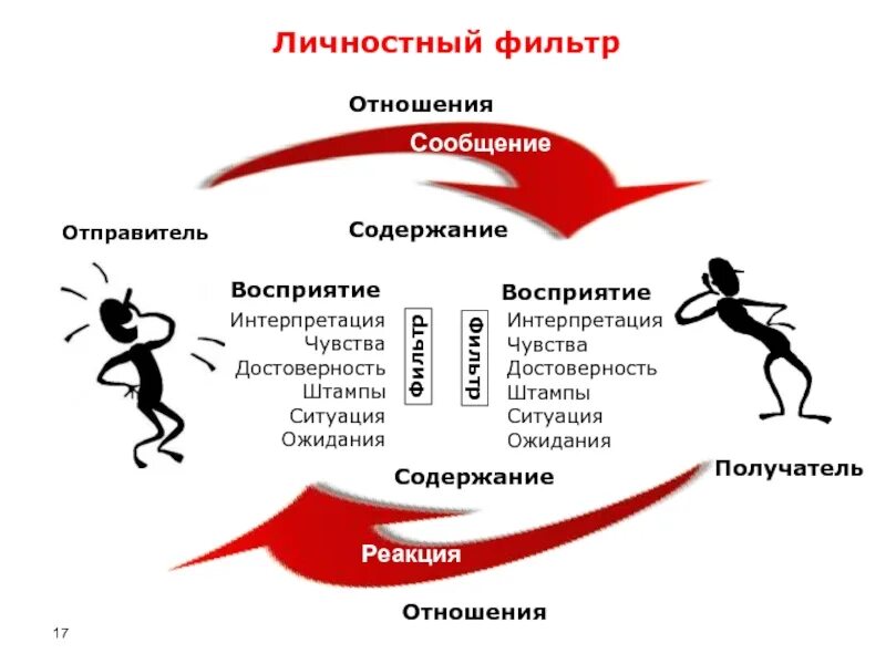 Достоверность интерпретации