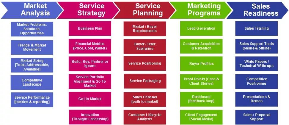 Sales components