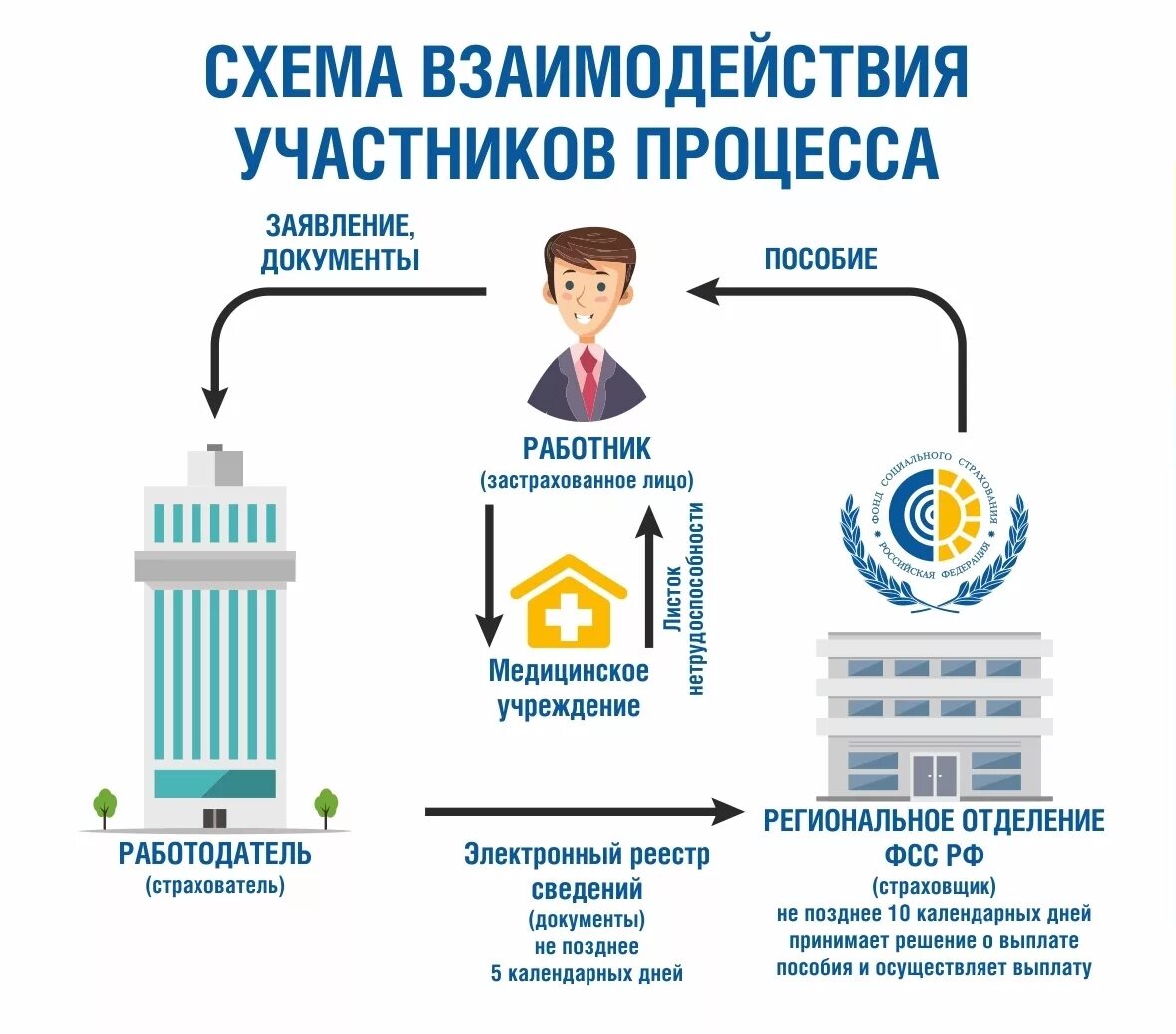 Оплата фонд социального страхования. Прямые выплаты. Прямые выплаты ФСС схема. Проект прямые выплаты. Социальное страхование схема.