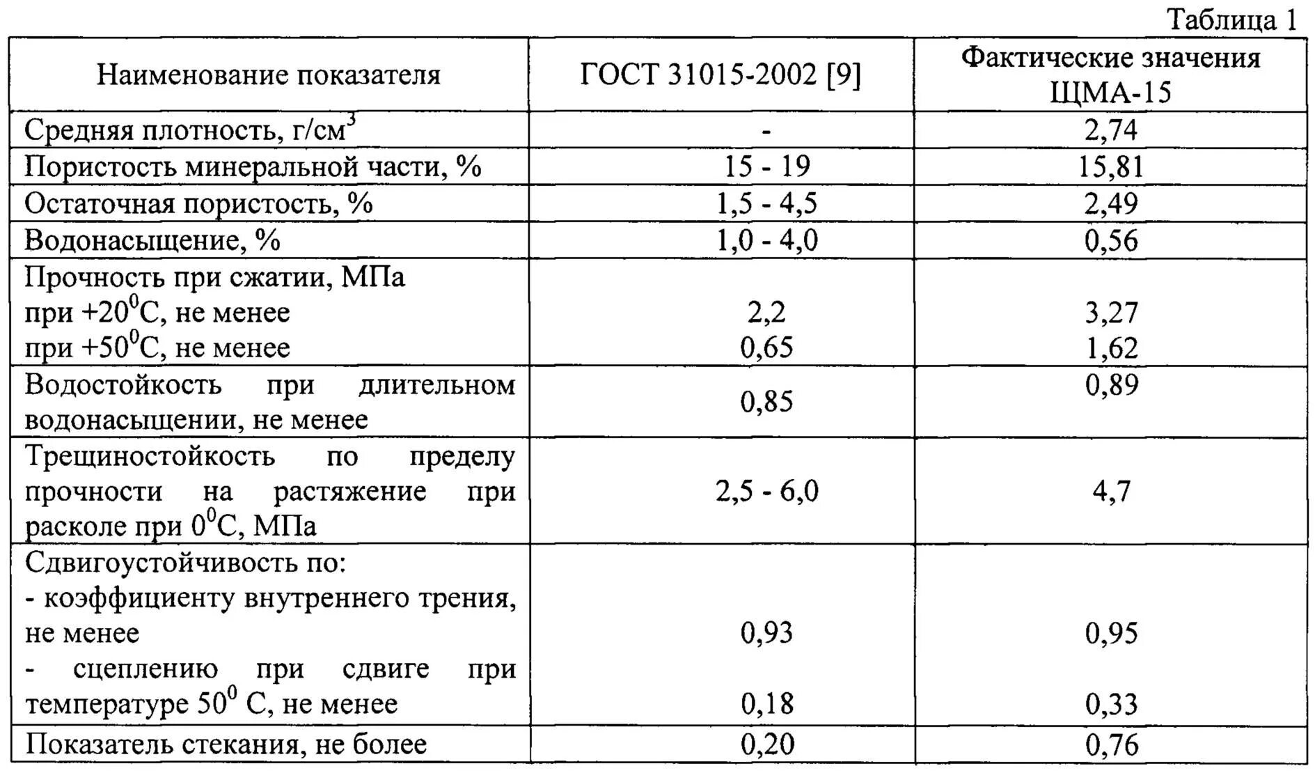 Тоннаж асфальта