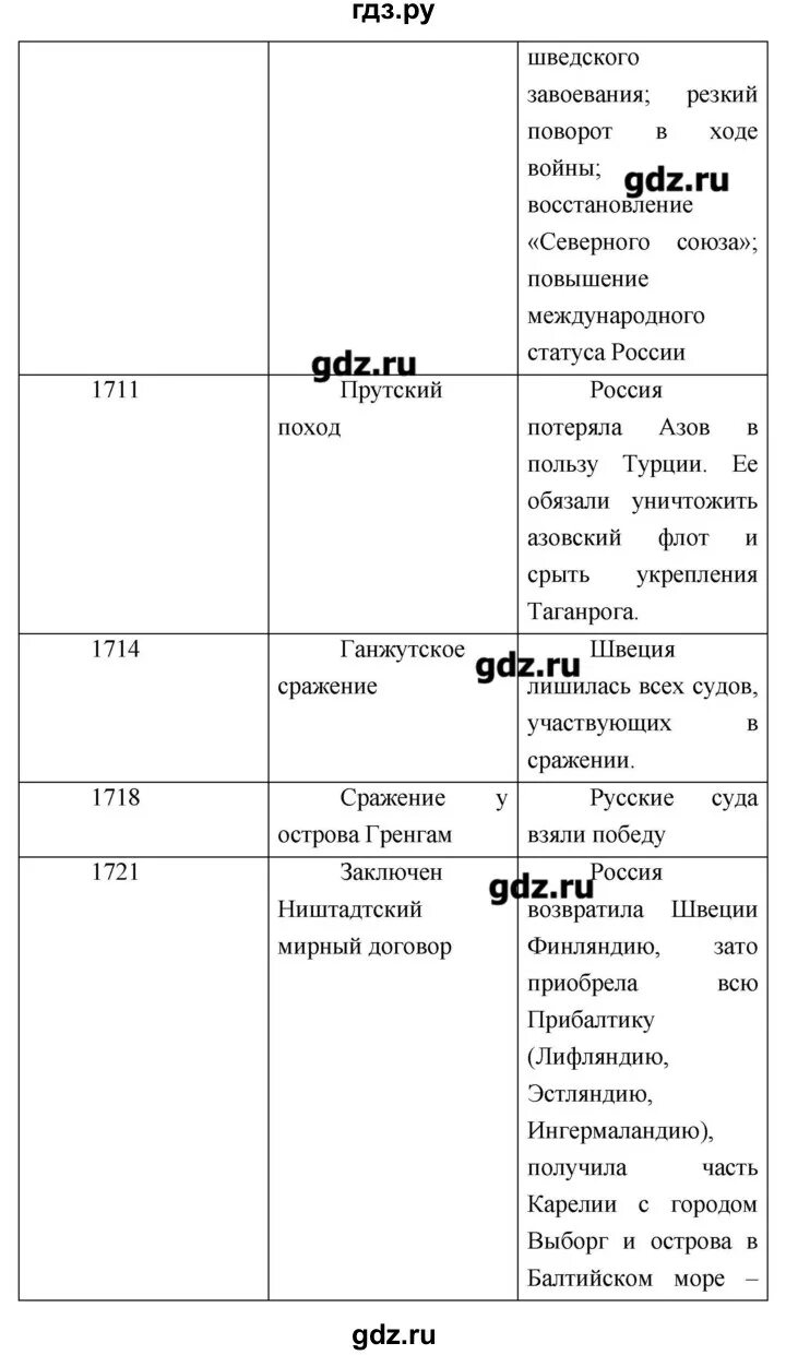 История россии 7 класс параграф 20 таблица