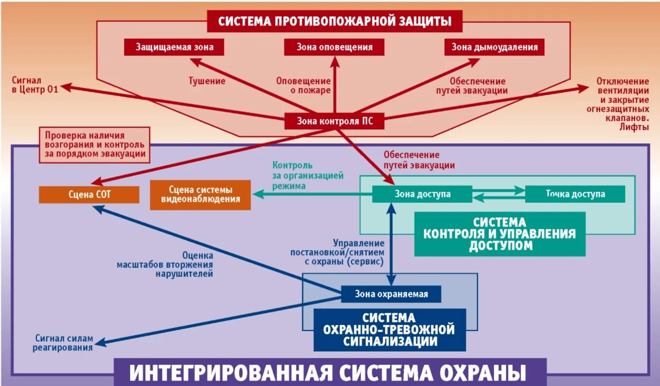 В первую очередь в состав. Схема системы противопожарной защиты. Состав систем противопожарной защиты объектов.. Структура систем противопожарной защиты. Состав технологического комплекса противопожарной защиты.