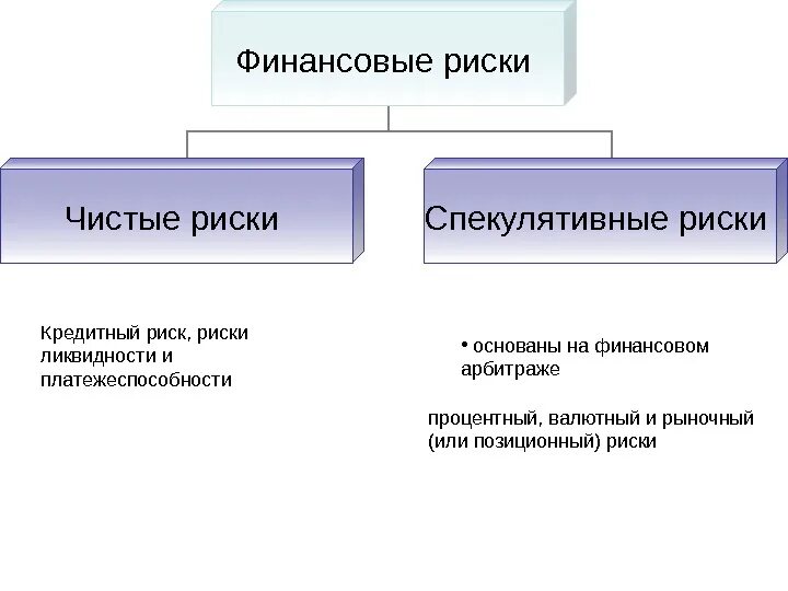 Чистые и спекулятивные риски. Риски чистые спекулятивные таблица. Виды рисков чистые и спекулятивные. Чистые риски и спекулятивные риски. Финансовые риски риск ликвидности