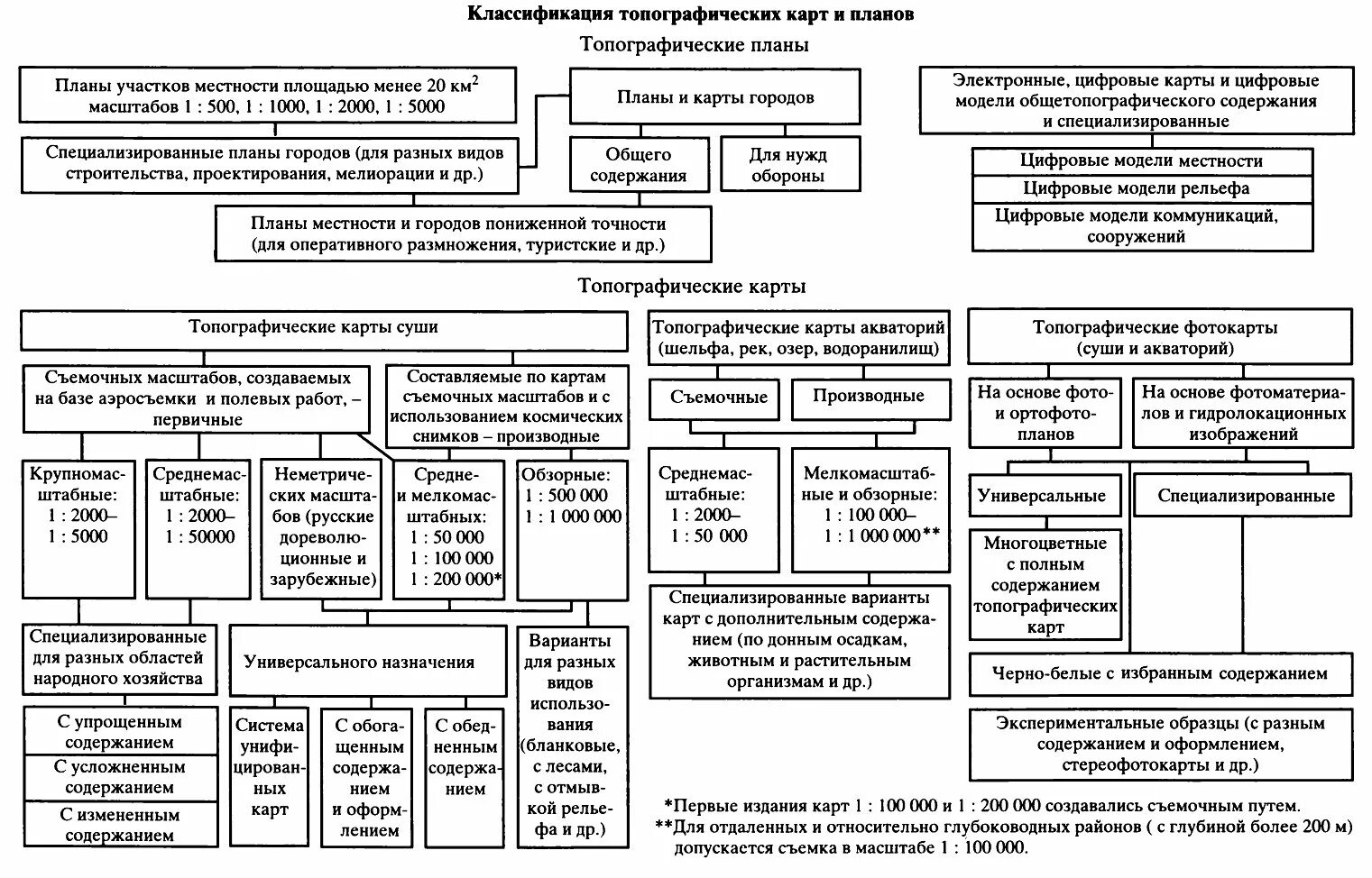 Карты и планы их классификация. Классификация топографических карт. классификация топографических карт по масштабу. классификация топографических карт таблица. предназначение топографических карт различных масштабов.