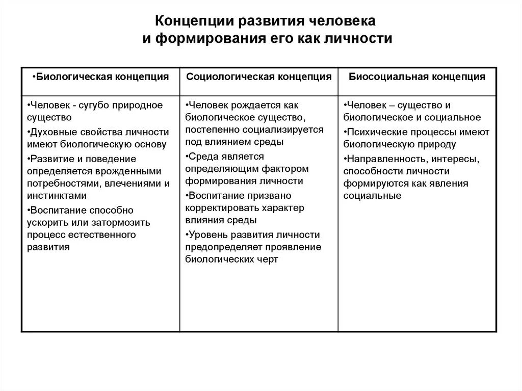 Основные теории формирования и развития личности. Теории и подходы к развитию личности. Концепция развития личности таблица. Теории развития личности в педагогике.