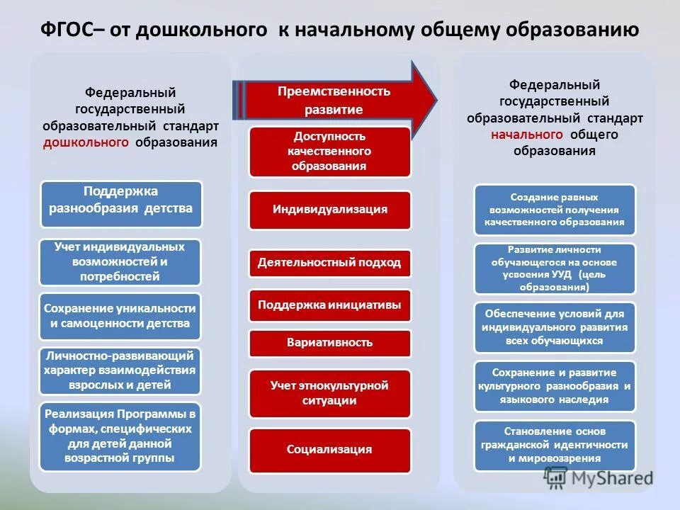 Федеральные особенности реализации. ФГОС дошкольного образования. Стандарт дошкольного образования ФГОС. Федеральный государственный образовательный стандарт ДОУ. Требования к дошкольному образованию по стандартам ФГОС.