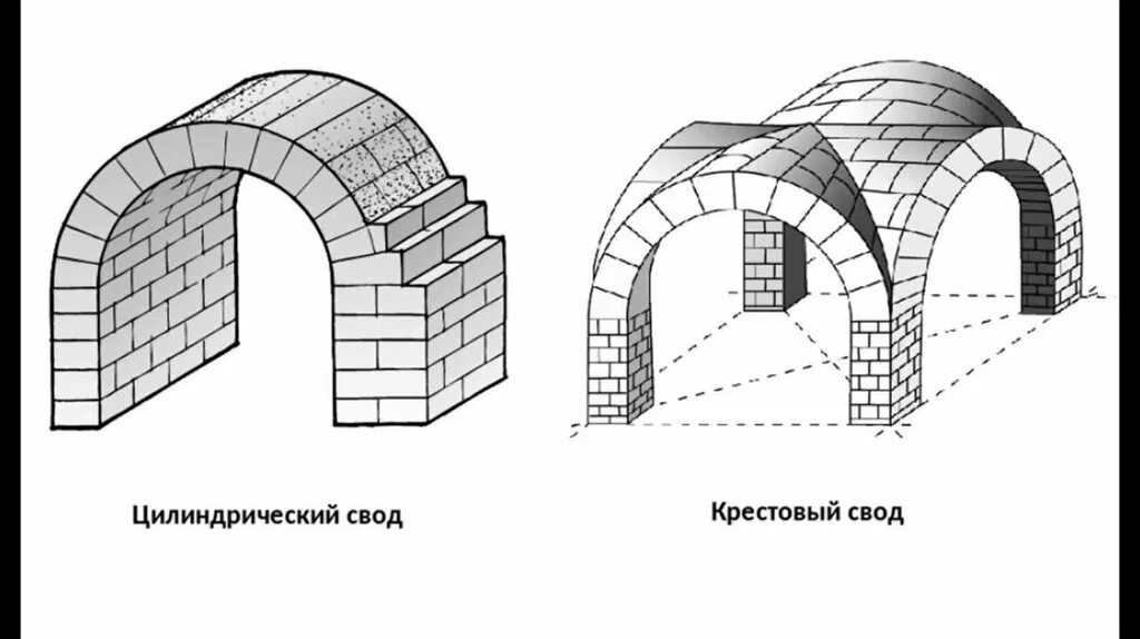 Крещатый свод в архитектуре рима. Свод арки. Арка штрехельсен архитектура. Цилиндрический свод арки древний рим. Замковый камень арки схема.