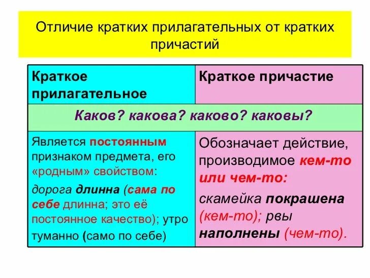 Светило прилагательное. Краткие причастия и краткие прилагательные. краткое причастие. отличить краткое прилагательное от краткого причастия. краткая форма прилагательного и причастия.