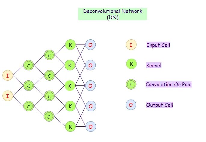 Neural networks applications. &quot;полносверточная сеть&quot;. dn сети deconvolutional networks. deconvolutional networks, dn.