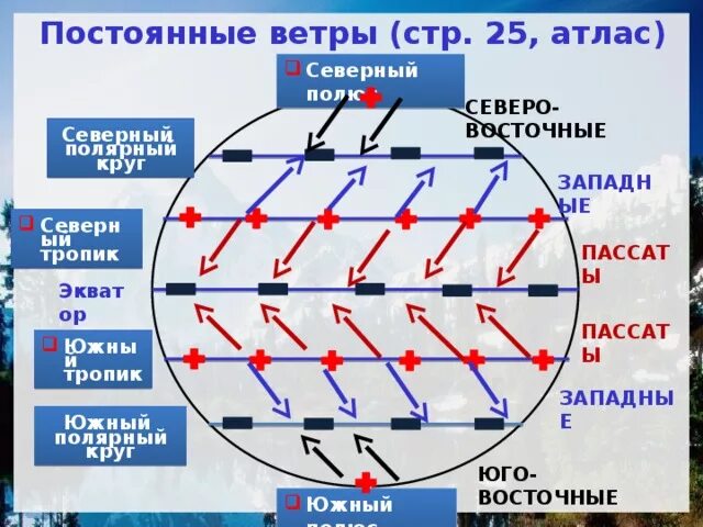 Распространение восточных ветров. Направление пассатов и западных ветров. постоянные ветры. ветер западный. постоянные ветра на карте.