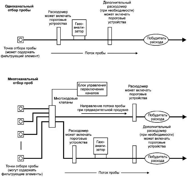 Отбор контрольных образцов. Контрольные точки отбора проб на установке. Точки отбора проб воды. Схема точек отбора проб воды. Газоанализаторы системы отбора проб.