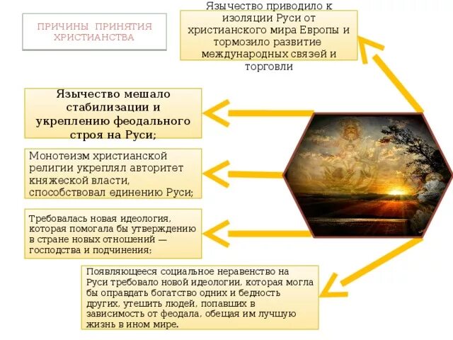 Каковы были причины принятия. Причины принятия христианства на руси. предпосылки принятия христианства на руси. назови причины принятия русью христианства. внутренние причины принятия христианства на руси.