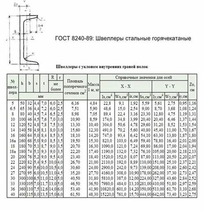 Швеллер 27 вес метра. Швеллер 20 у 8240-97.