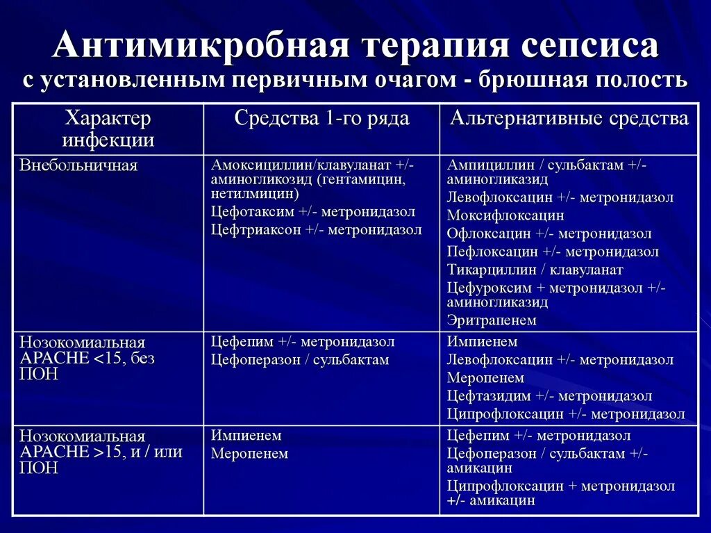 Антимикробная терапия сепсиса. Антибиотики при абдоминальном сепсисе. Антибактериальная терапия при сепсисе. Сочетание метронидазола с антибиотиками. Ципрофлоксацин какая группа антибиотиков