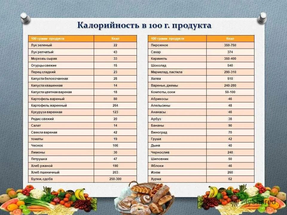 Таблица калорийности продуктов и готовых блюд в 100 граммах. Таблица калорийности пищевых продуктов на 100 грамм. Таблица калорийности мучных продуктов на 100 грамм. Таблица калорий продуктов на 100г. Сколько колорий