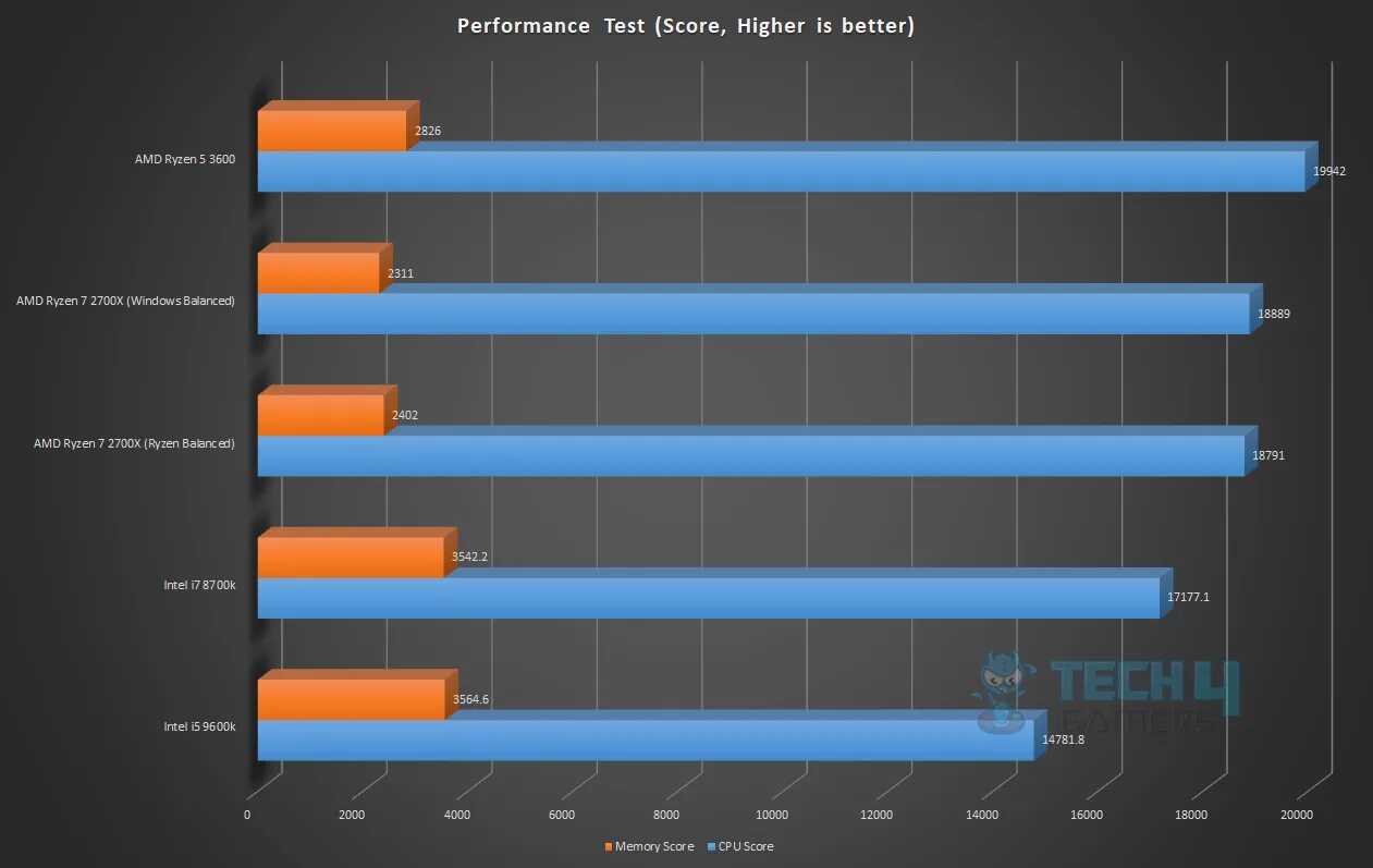 Performance характеристики. Performance тестирование. Ryzen 3600 фото. Ryzen 5 3600 CPU Fan Speed. Rizen 5 3600 Memory 3600 MHZ OCCT Benchmarks.