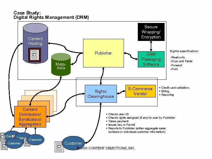 DRM защита. DRM технологии. Digital rights Management. История DRM. Rights management