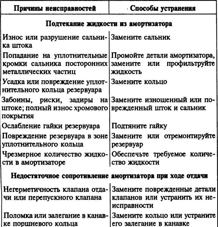 Амортизатор причины неисправности. Основные неисправности амортизаторов и способы их устранения. Амортизаторы КАМАЗ причины неисправности. Неисправности подвески, их причины и способы устранения. Признаки неисправности амортизаторов