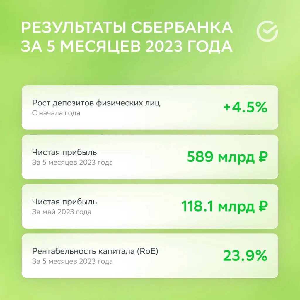 Вложить деньги 2023. Отчетность Сбербанка 2023. Сбербанк прибыль 2023. Акции Сбербанка. Итоги Сбербанка 2023.